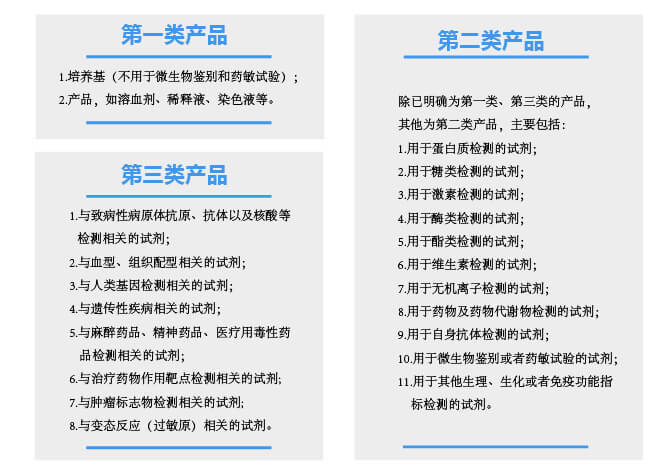 根據(jù)產(chǎn)品風(fēng)險程度由低到高，體外診斷試劑分為第一類、第二類、第三類產(chǎn)品