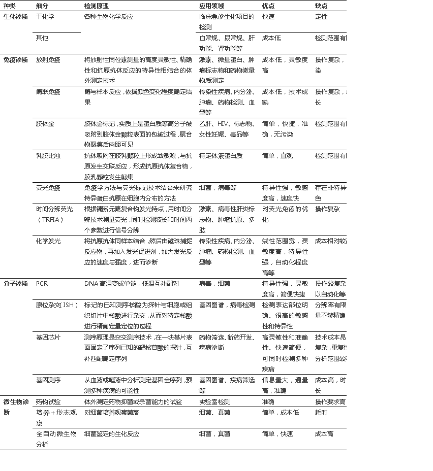 根據(jù)檢測原理和方法將其分為四大類：生化試劑、免疫診斷、分子診斷、微生物診斷