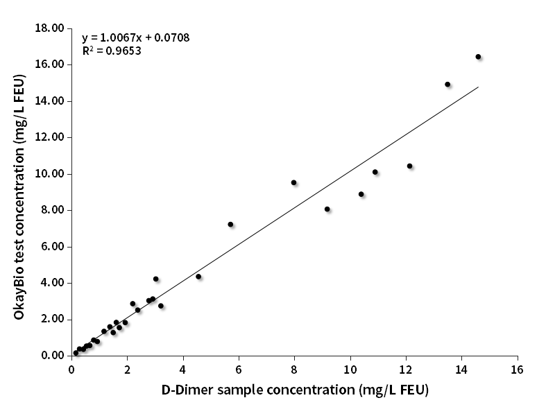 D-Dimer臨床對(duì)比分析(西門子賦值)