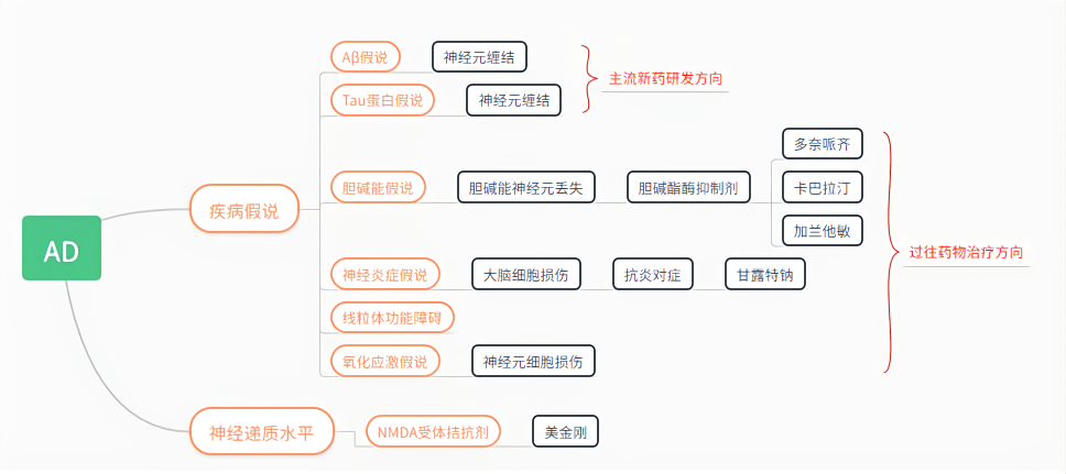 藥物研發(fā)方向與假說